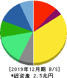 大塚ホールディングス 貸借対照表 2019年12月期 大塚ホールディングス 貸借対照表 2019年12月期