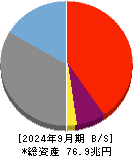 三井住友トラストグループ 貸借対照表 2024年9月期