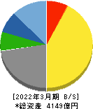 大和工業 貸借対照表 2022年3月期 大和工業 貸借対照表 2022年3月期