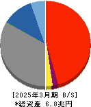 南都銀行 貸借対照表 2025年3月期 南都銀行 貸借対照表 2025年3月期