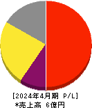 学びエイド 損益計算書 2024年4月期