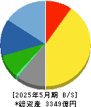 久光製薬 貸借対照表 2025年5月期