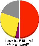 マテリアルグループ 損益計算書 2025年8月期