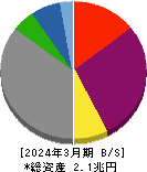 北海道電力 貸借対照表 2024年3月期