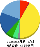 ミスミグループ本社 貸借対照表 2025年3月期