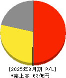 中京医薬品 損益計算書 2025年3月期 中京医薬品 損益計算書 2025年3月期