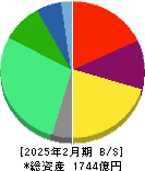 ベルシステム24ホールディングス 貸借対照表 2025年2月期 ベルシステム24ホールディングス 貸借対照表 2025年2月期
