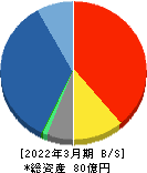 あんしん保証 貸借対照表 2022年3月期 あんしん保証 貸借対照表 2022年3月期