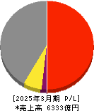 住友理工 損益計算書 2025年3月期 住友理工 損益計算書 2025年3月期