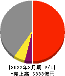三井金属鉱業 損益計算書 2022年3月期 三井金属鉱業 損益計算書 2022年3月期