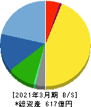 日東工器 貸借対照表 2021年3月期 日東工器 貸借対照表 2021年3月期