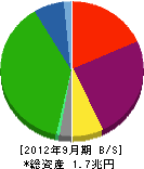 東急不動産 貸借対照表 2012年9月期