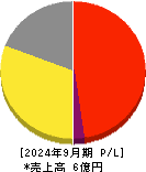 Sapeet 損益計算書 2024年9月期 Sapeet 損益計算書 2024年9月期