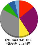 北海道電力 貸借対照表 2025年3月期