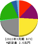 商船三井 貸借対照表 2022年3月期 商船三井 貸借対照表 2022年3月期