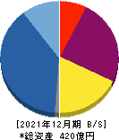 ADワークスグループ 貸借対照表 2021年12月期 ADワークスグループ 貸借対照表 2021年12月期