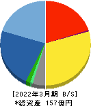 インプレスホールディングス 貸借対照表 2022年3月期