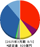 あかつき本社 貸借対照表 2025年3月期 あかつき本社 貸借対照表 2025年3月期