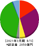 明治海運 貸借対照表 2021年3月期 明治海運 貸借対照表 2021年3月期