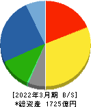 横河ブリッジホールディングス 貸借対照表 2022年3月期 横河ブリッジホールディングス 貸借対照表 2022年3月期