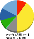 久光製薬 貸借対照表 2025年2月期 久光製薬 貸借対照表 2025年2月期