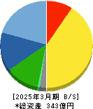 精工技研 貸借対照表 2025年3月期 精工技研 貸借対照表 2025年3月期