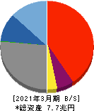 滋賀銀行 貸借対照表 2021年3月期