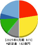 表示灯 貸借対照表 2025年6月期