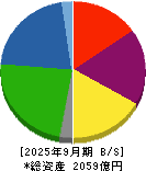 イチネンホールディングス 貸借対照表 2025年9月期