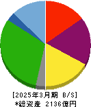 ラウンドワン 貸借対照表 2025年3月期 ラウンドワン 貸借対照表 2025年3月期