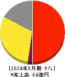 INGS 損益計算書 2024年8月期 INGS 損益計算書 2024年8月期
