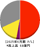 アクモス 損益計算書 2025年6月期 アクモス 損益計算書 2025年6月期
