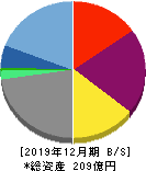 ユーザベース 貸借対照表 2019年12月期 ユーザベース 貸借対照表 2019年12月期