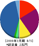 プロミス 貸借対照表 2008年3月期