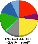 構造計画研究所 貸借対照表 2021年6月期 構造計画研究所 貸借対照表 2021年6月期