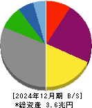 電源開発 貸借対照表 2024年12月期