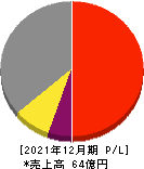 応用技術 損益計算書 2021年12月期 応用技術 損益計算書 2021年12月期