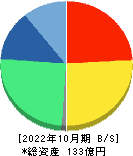 Ｃａｓａ 貸借対照表 2022年10月期