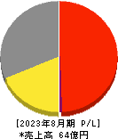 日本ＰＣサービス 損益計算書 2023年8月期