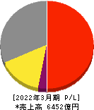 TOTO 損益計算書 2022年3月期 TOTO 損益計算書 2022年3月期