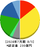イムラ 貸借対照表 2024年7月期