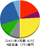 ダイヘン 貸借対照表 2021年3月期 ダイヘン 貸借対照表 2021年3月期