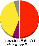 ZenmuTech 損益計算書 2024年12月期 ZenmuTech 損益計算書 2024年12月期
