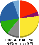 ニチコン 貸借対照表 2022年3月期 ニチコン 貸借対照表 2022年3月期