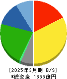 イエローハット 貸借対照表 2025年3月期