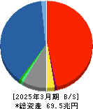 第一生命ホールディングス 貸借対照表 2025年3月期 第一生命ホールディングス 貸借対照表 2025年3月期