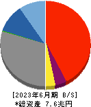 滋賀銀行 貸借対照表 2023年6月期