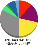 東京瓦斯 貸借対照表 2021年3月期 東京瓦斯 貸借対照表 2021年3月期
