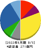 豊和工業 貸借対照表 2022年6月期