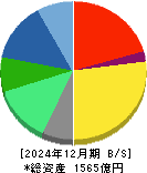 ゼリア新薬工業 貸借対照表 2024年12月期